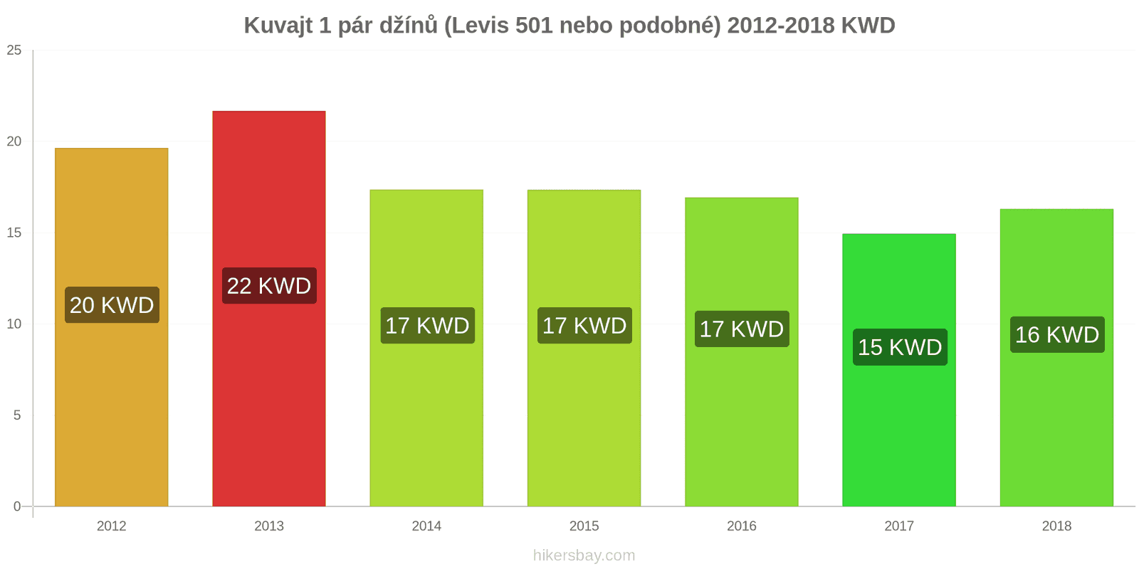 Kuvajt změny cen 1 pár džínů (Levis 501 nebo podobné) hikersbay.com