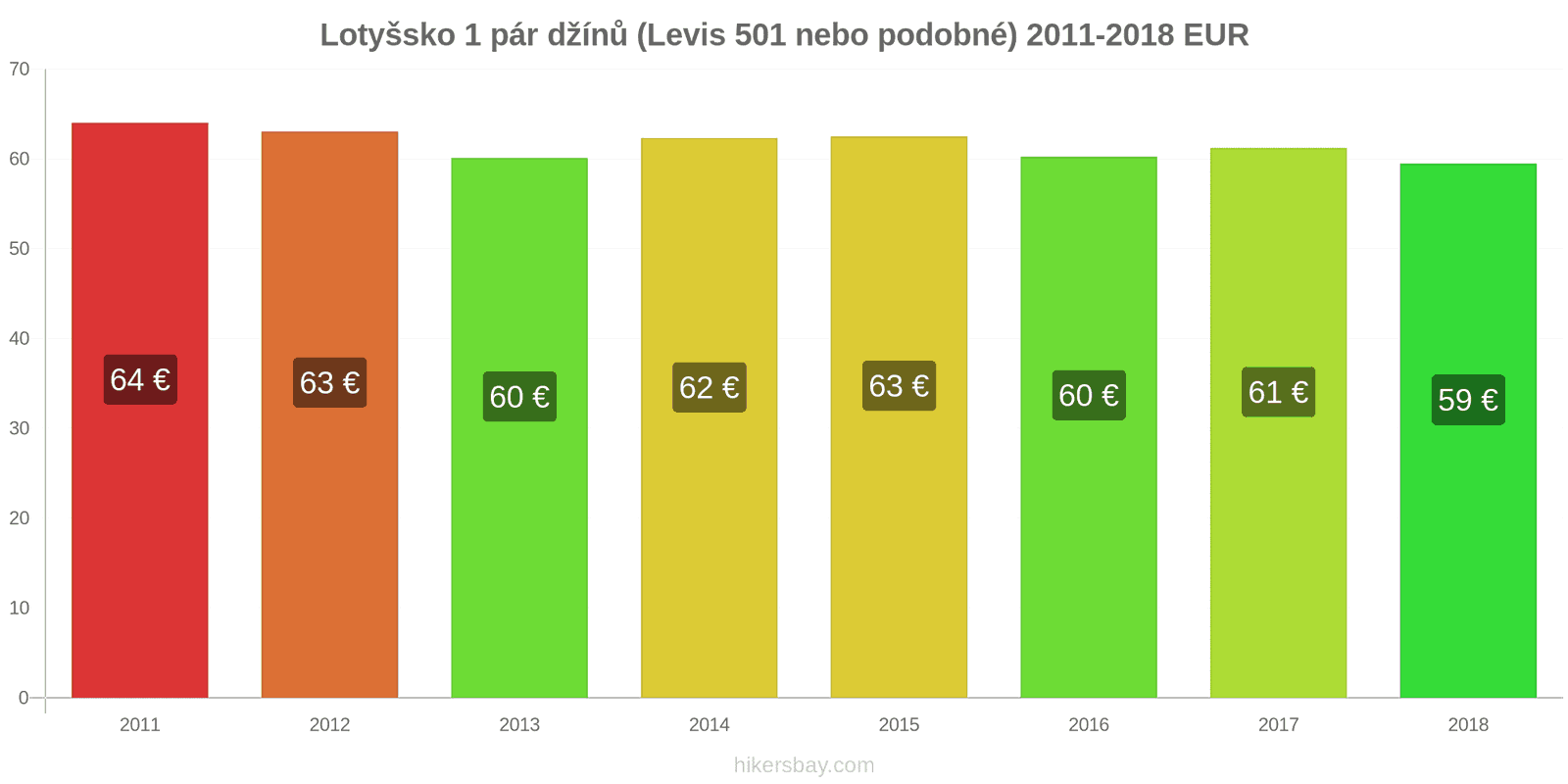 Lotyšsko změny cen 1 pár džínů (Levis 501 nebo podobné) hikersbay.com