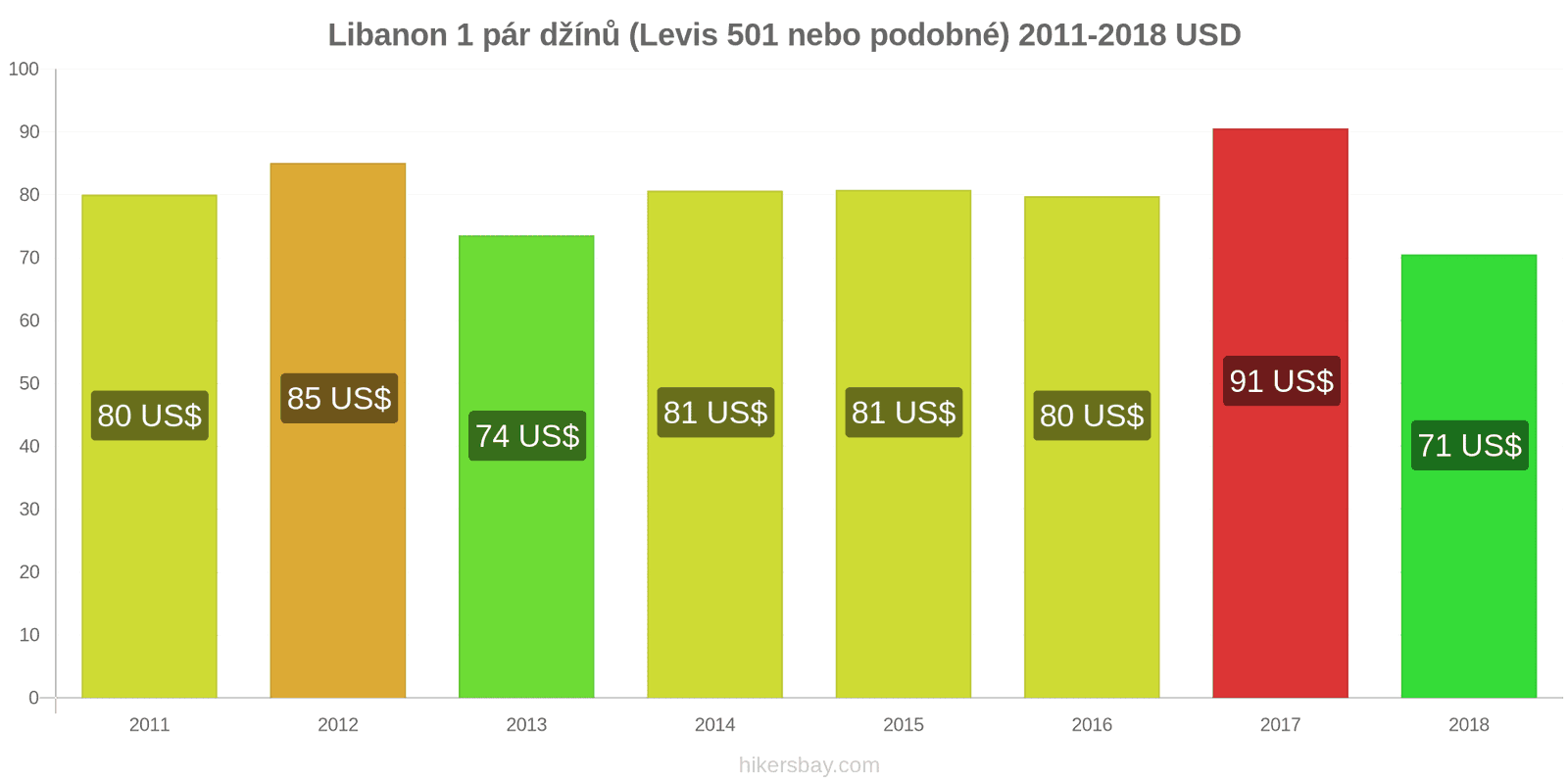 Libanon změny cen 1 pár džínů (Levis 501 nebo podobné) hikersbay.com