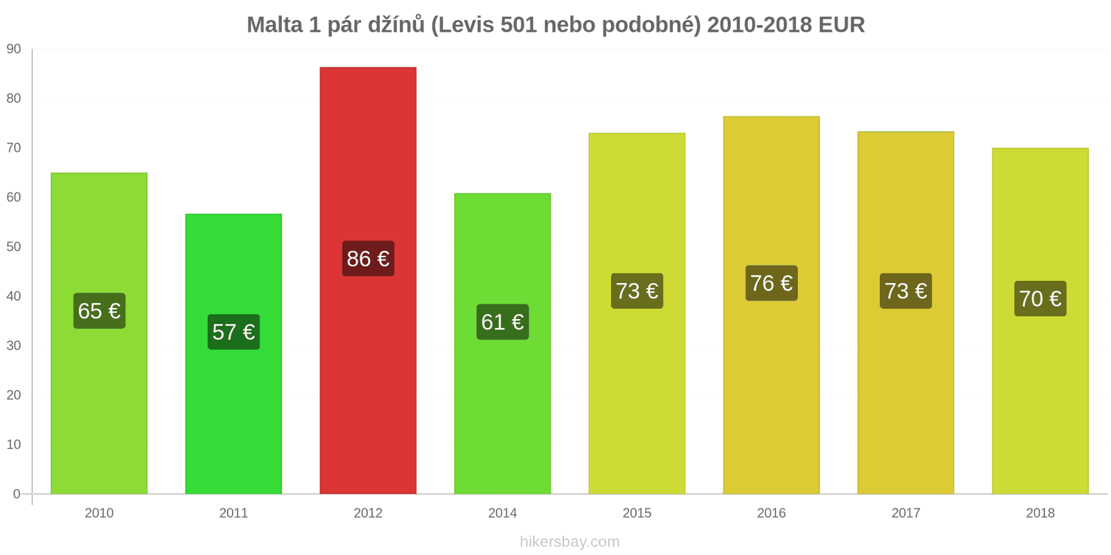 Malta změny cen 1 pár džínů (Levis 501 nebo podobné) hikersbay.com