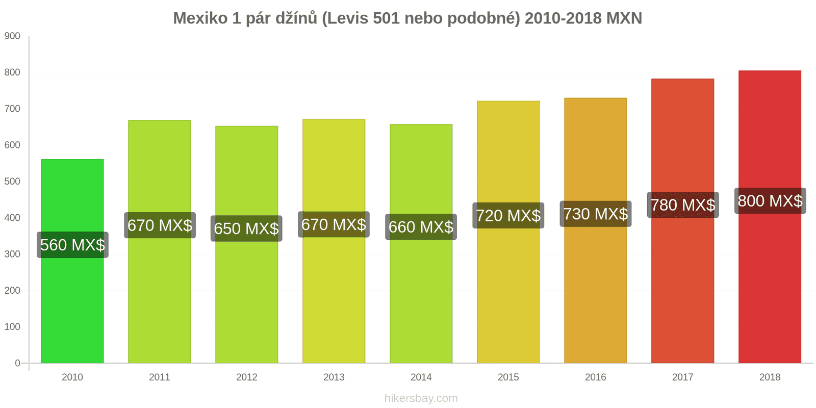 Mexiko změny cen 1 pár džínů (Levis 501 nebo podobné) hikersbay.com