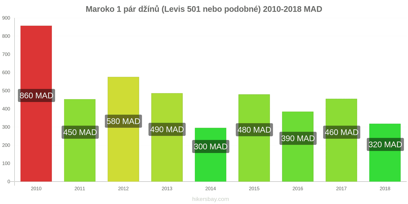 Maroko změny cen 1 pár džínů (Levis 501 nebo podobné) hikersbay.com