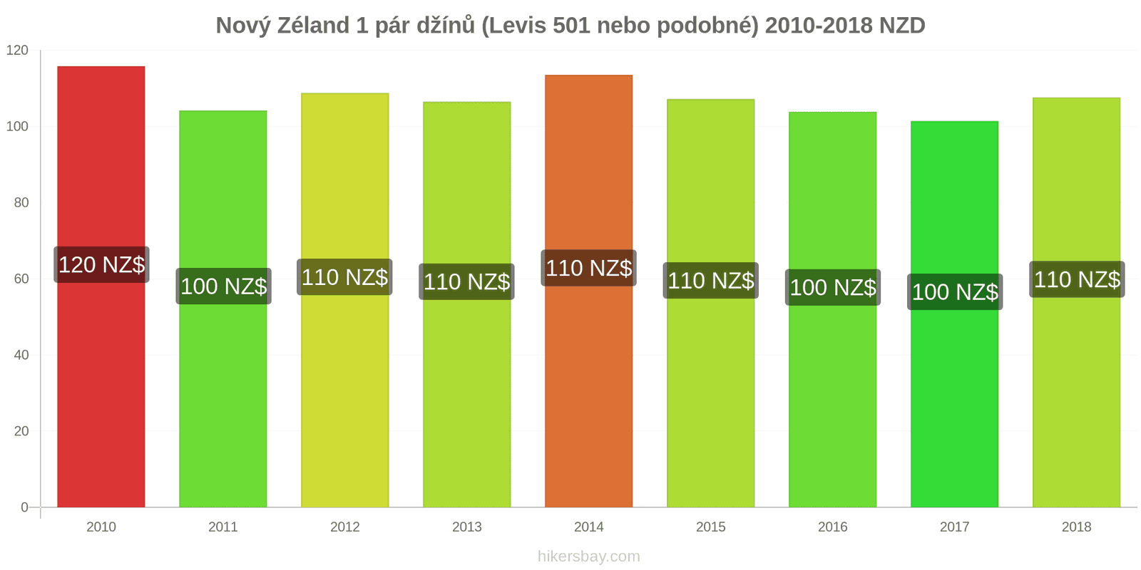 Nový Zéland změny cen 1 pár džínů (Levis 501 nebo podobné) hikersbay.com