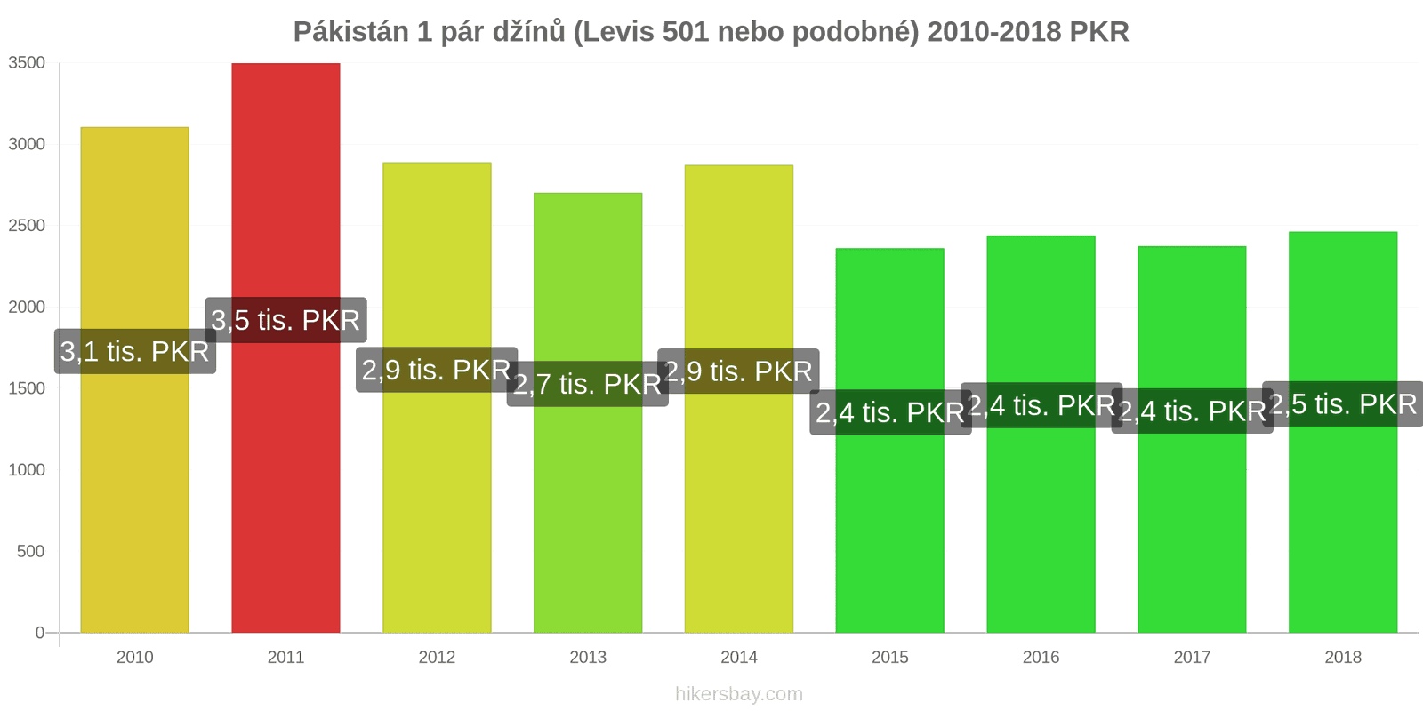 Pákistán změny cen 1 pár džínů (Levis 501 nebo podobné) hikersbay.com