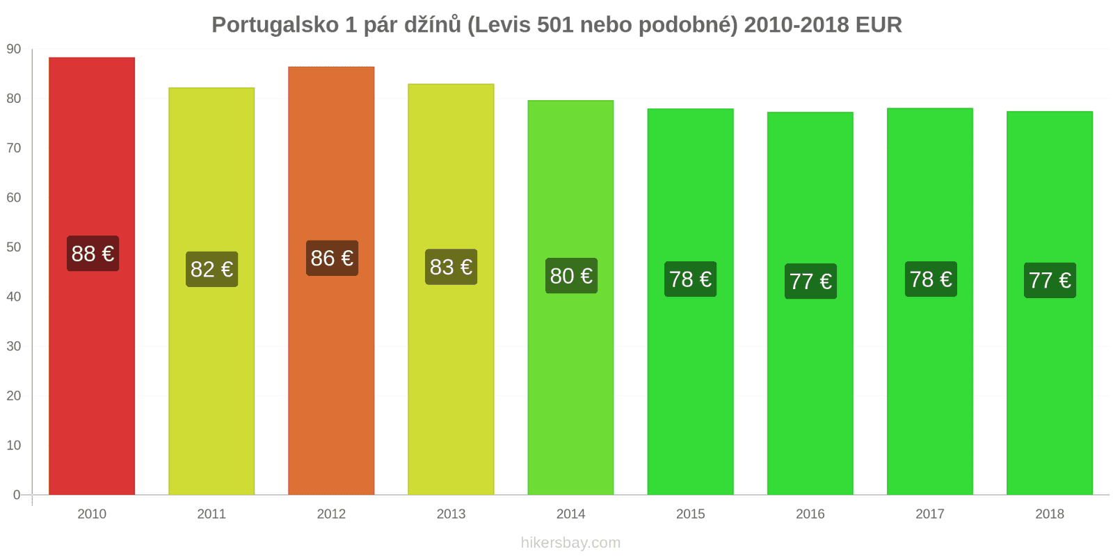 Portugalsko změny cen 1 pár džínů (Levis 501 nebo podobné) hikersbay.com