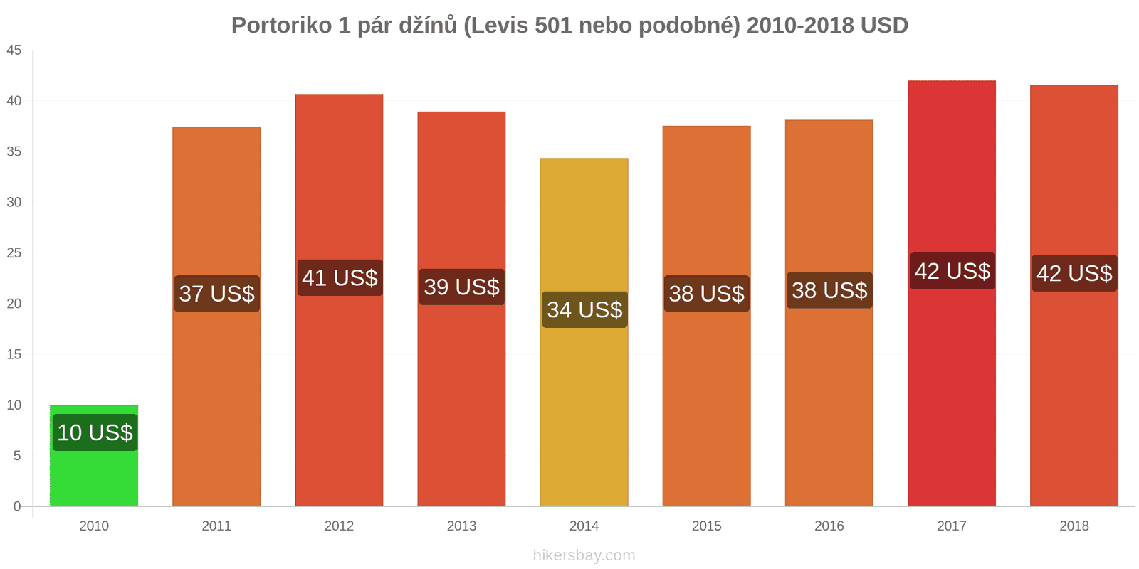 Portoriko změny cen 1 pár džínů (Levis 501 nebo podobné) hikersbay.com