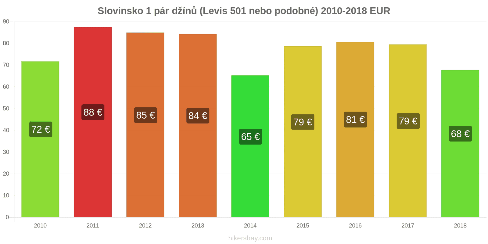 Slovinsko změny cen 1 pár džínů (Levis 501 nebo podobné) hikersbay.com