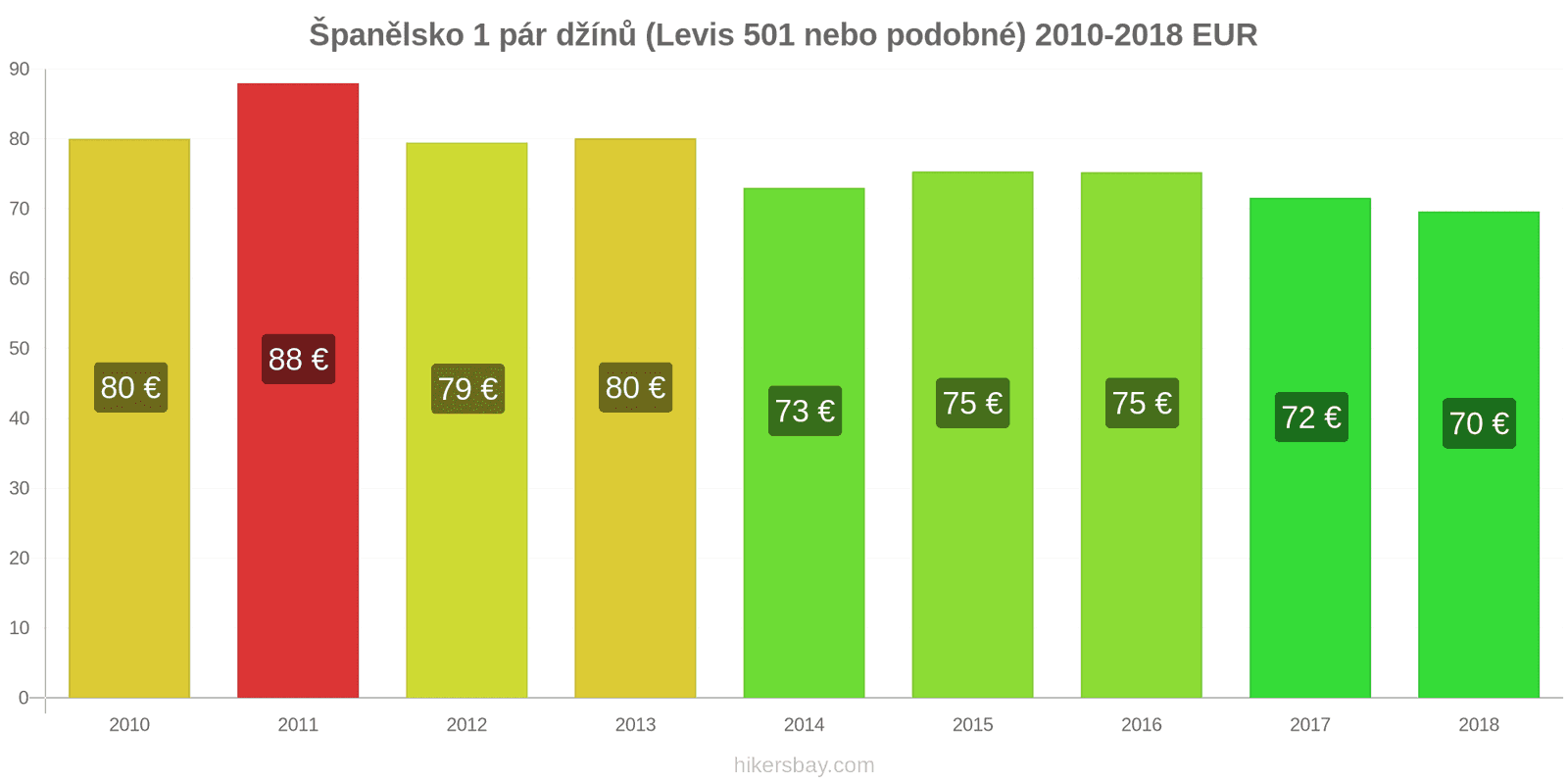 Španělsko změny cen 1 pár džínů (Levis 501 nebo podobné) hikersbay.com