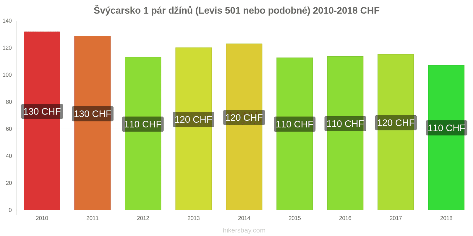 Švýcarsko změny cen 1 pár džínů (Levis 501 nebo podobné) hikersbay.com