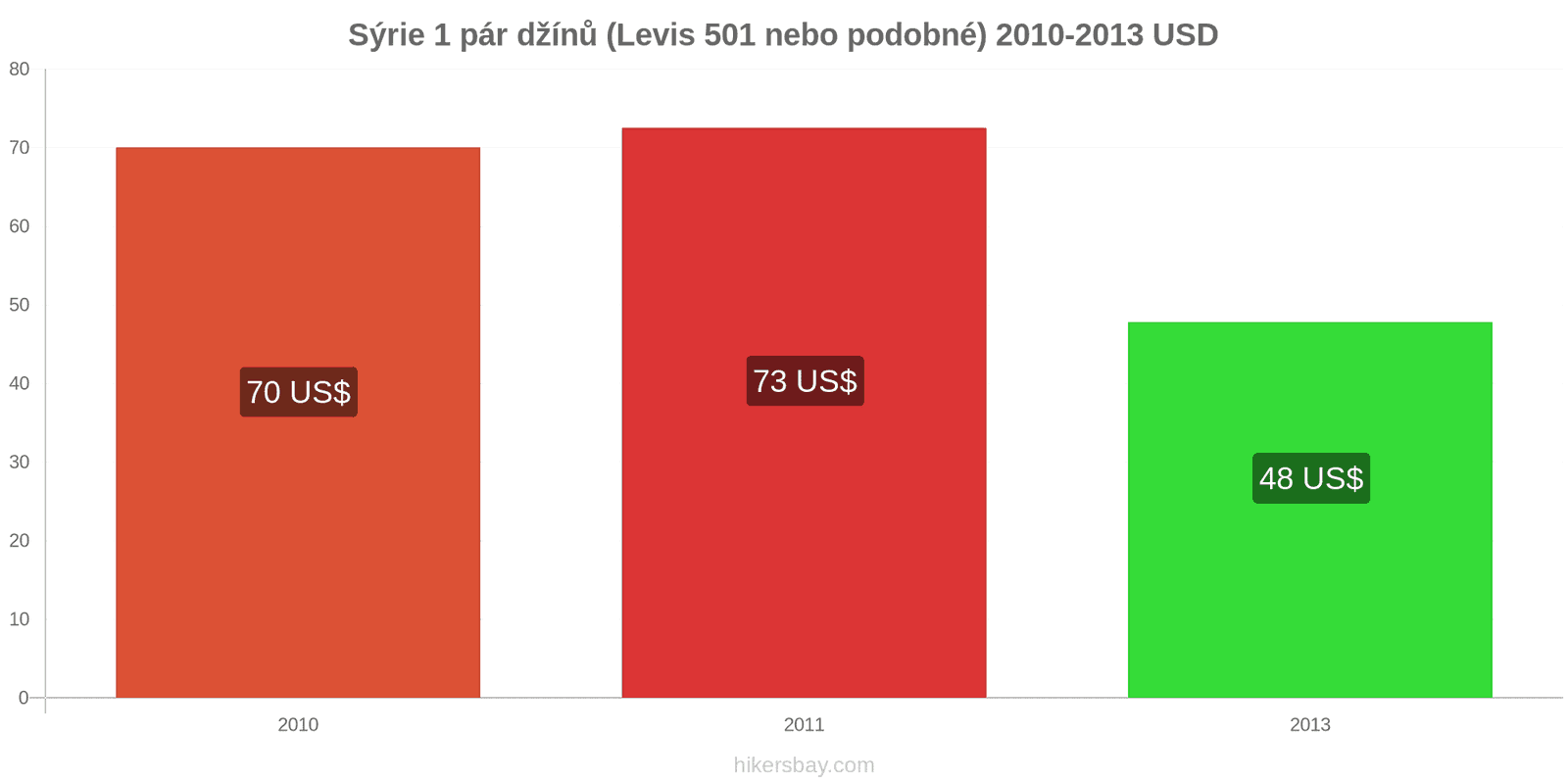 Sýrie změny cen 1 pár džínů (Levis 501 nebo podobné) hikersbay.com