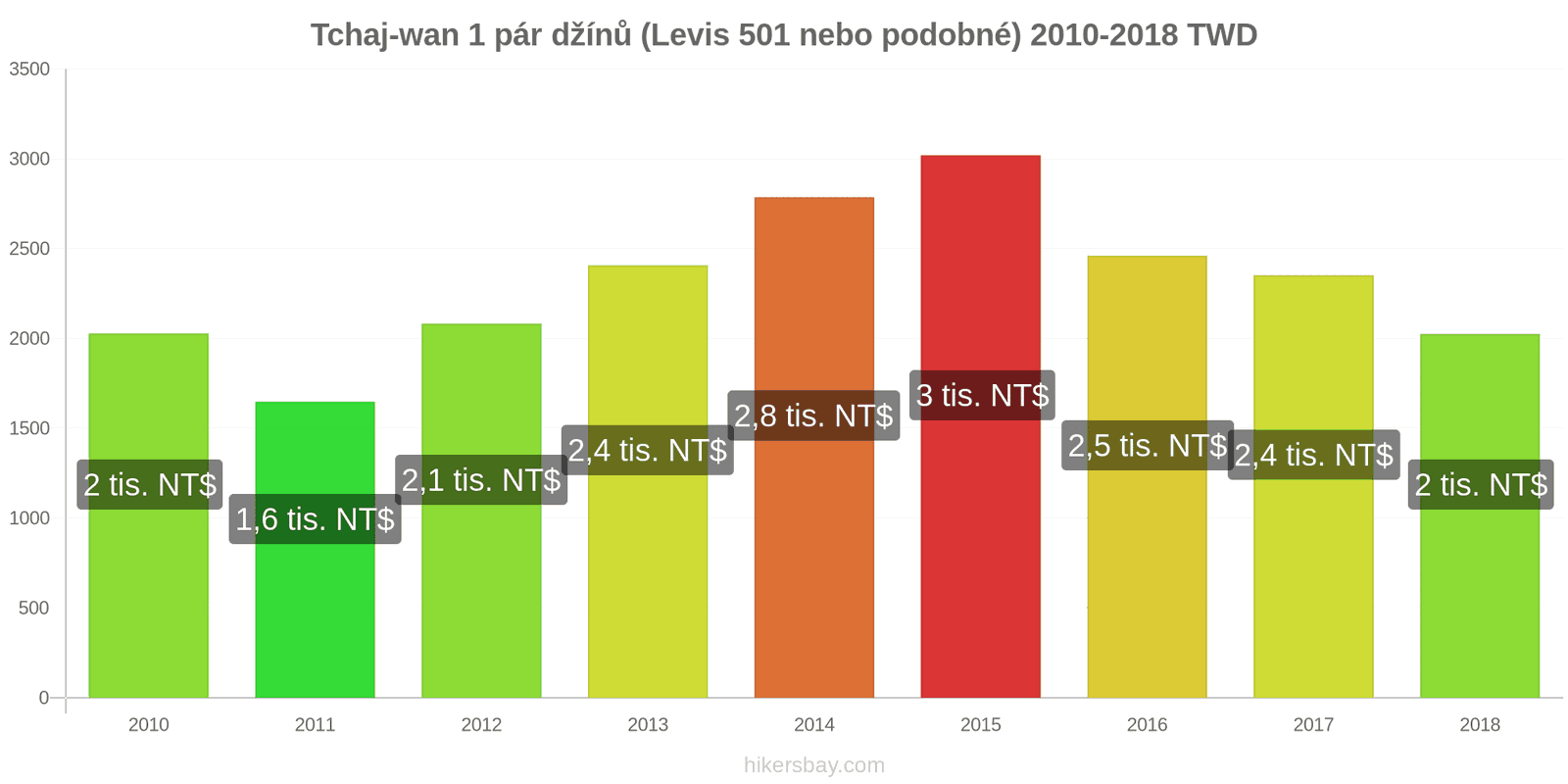 Tchaj-wan změny cen 1 pár džínů (Levis 501 nebo podobné) hikersbay.com