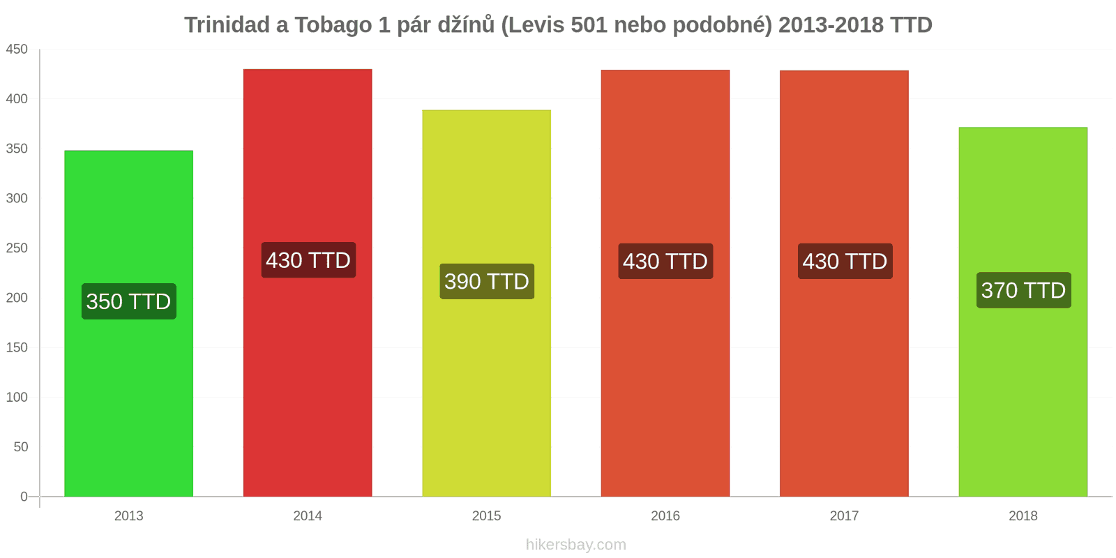 Trinidad a Tobago změny cen 1 pár džínů (Levis 501 nebo podobné) hikersbay.com