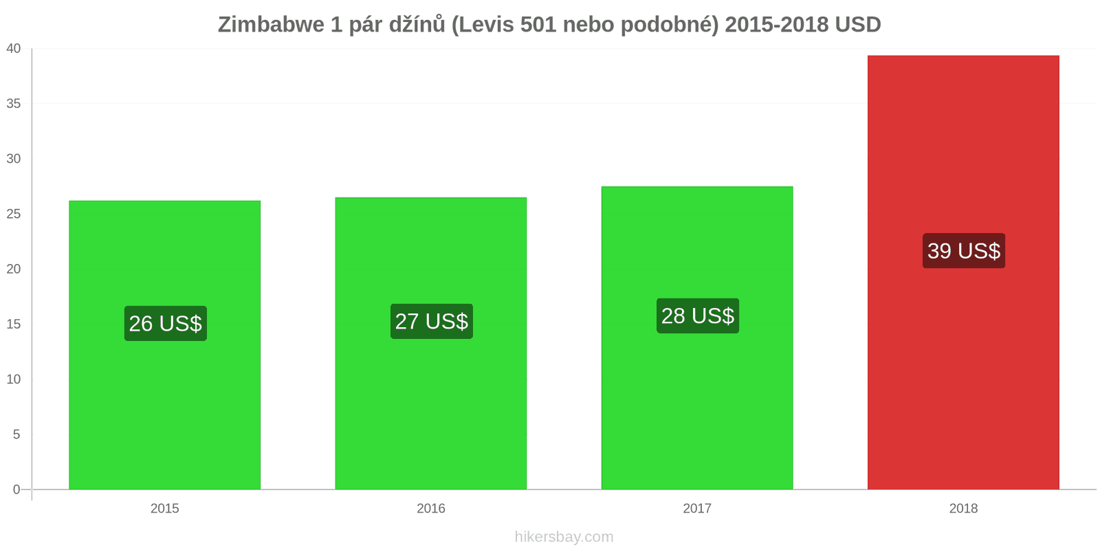 Zimbabwe změny cen 1 pár džínů (Levis 501 nebo podobné) hikersbay.com