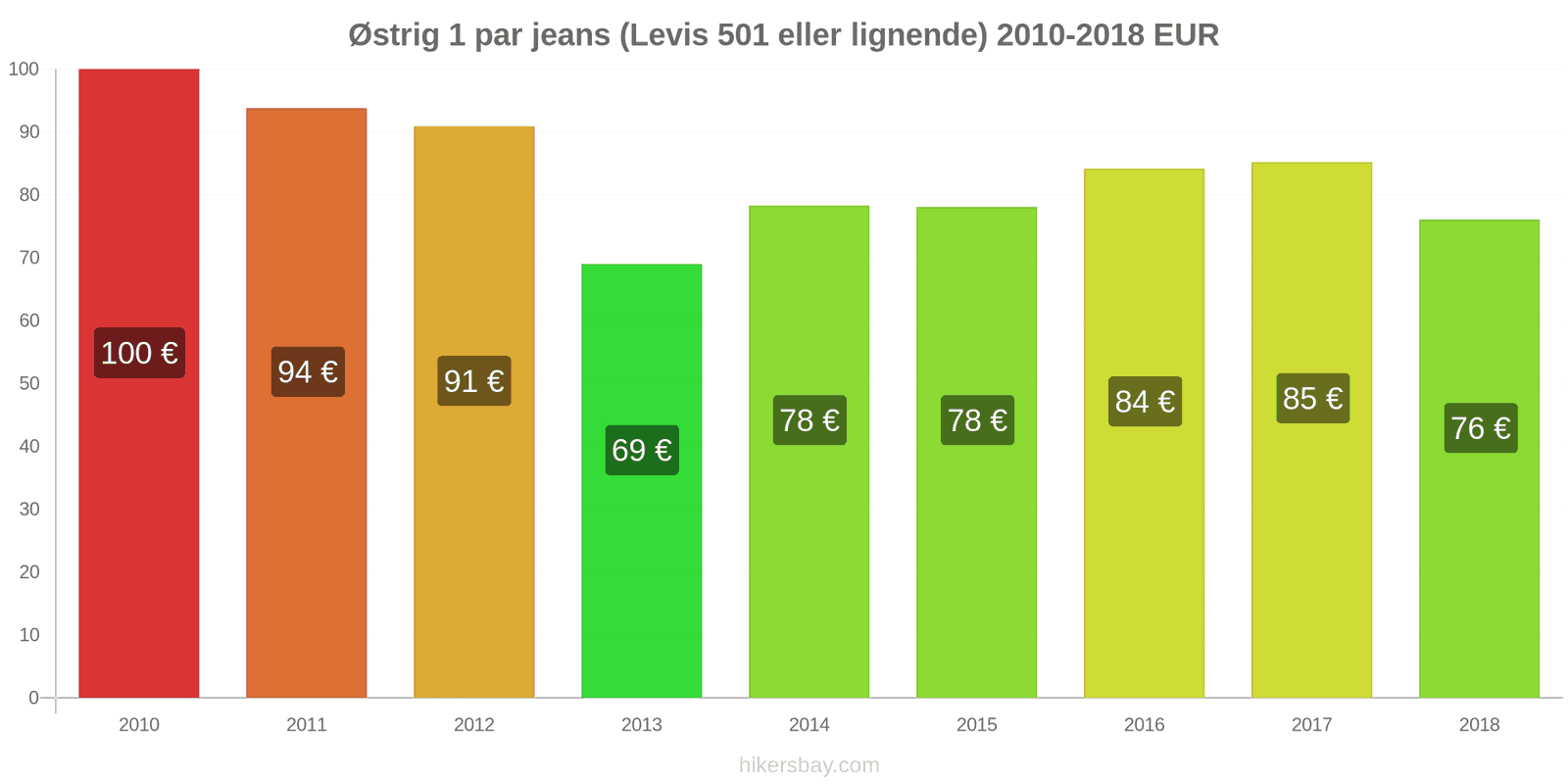 Østrig prisændringer 1 par jeans (Levis 501 eller lignende) hikersbay.com