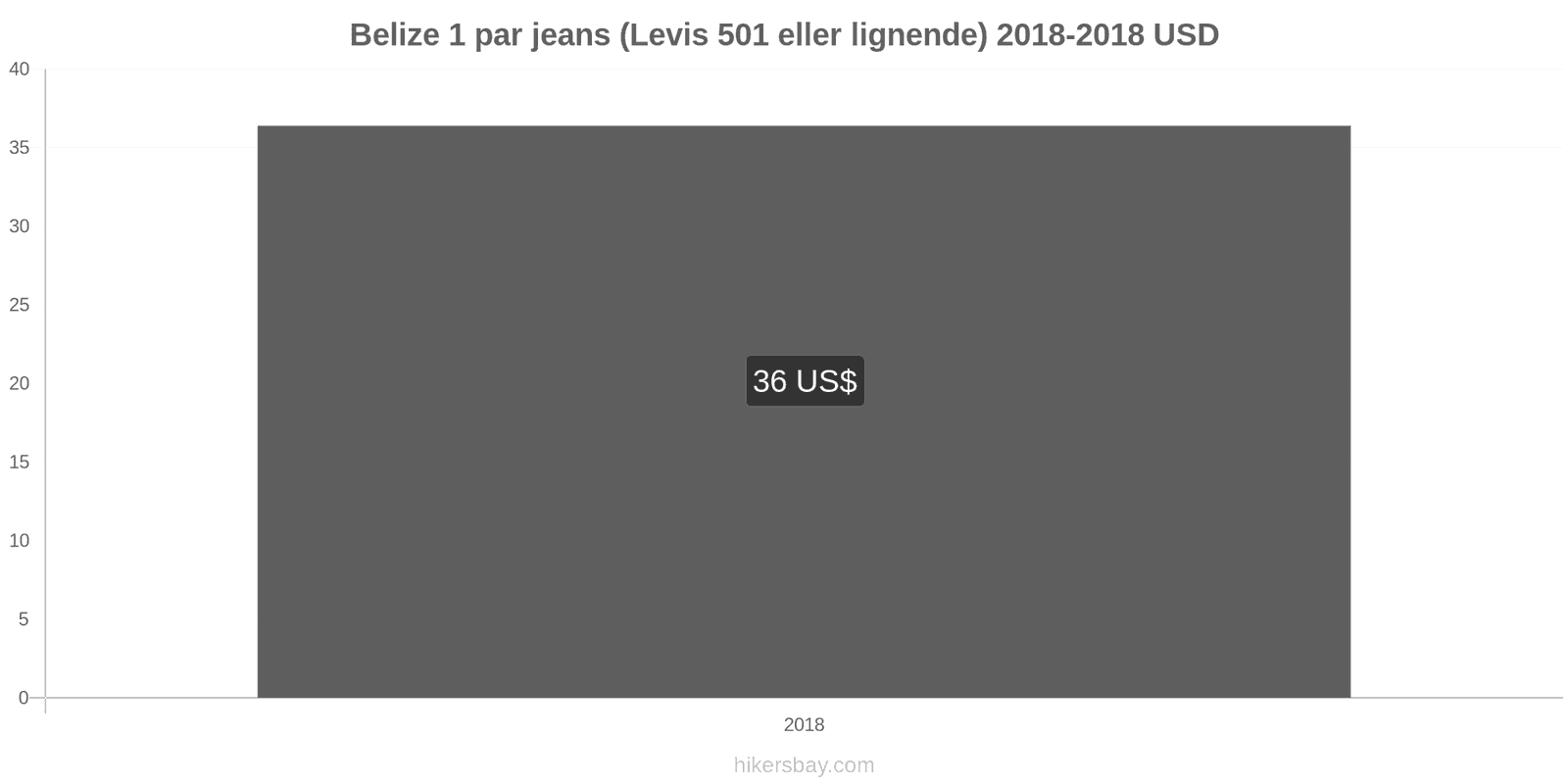 Belize prisændringer 1 par jeans (Levis 501 eller lignende) hikersbay.com