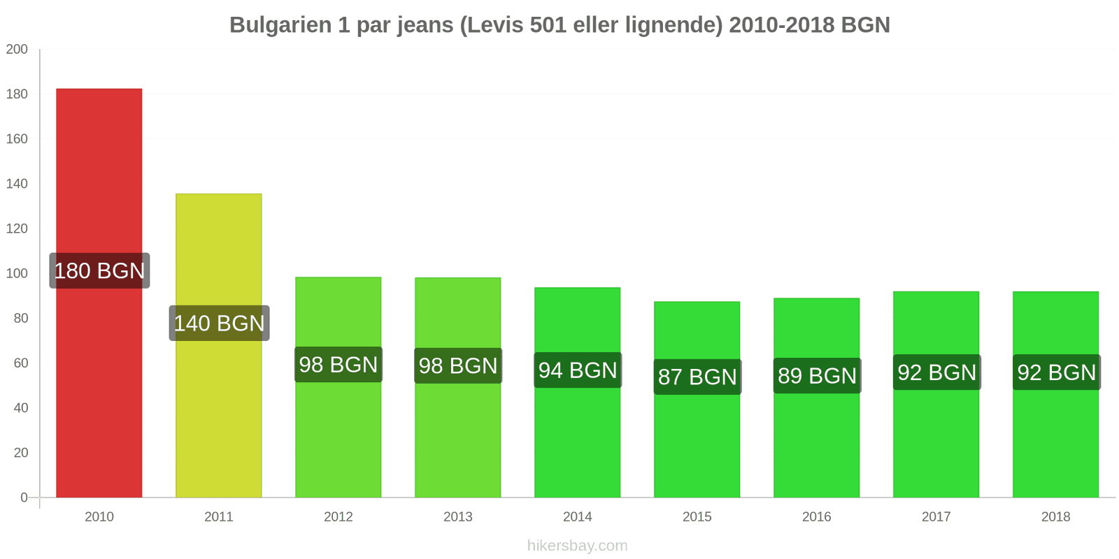 Bulgarien prisændringer 1 par jeans (Levis 501 eller lignende) hikersbay.com