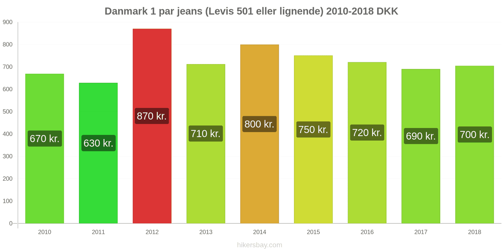 Danmark prisændringer 1 par jeans (Levis 501 eller lignende) hikersbay.com