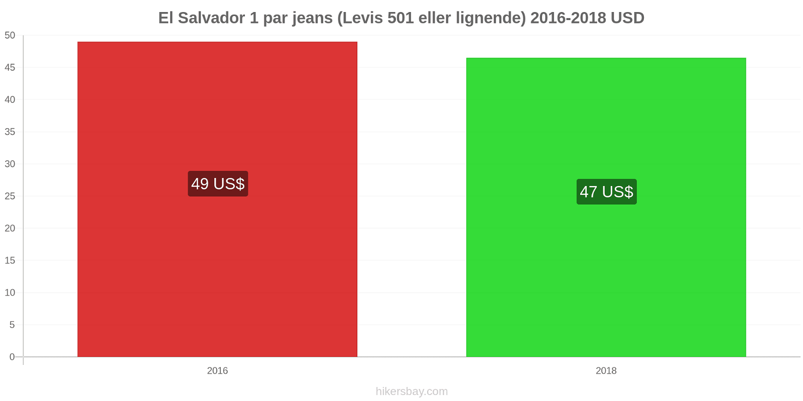 El Salvador prisændringer 1 par jeans (Levis 501 eller lignende) hikersbay.com