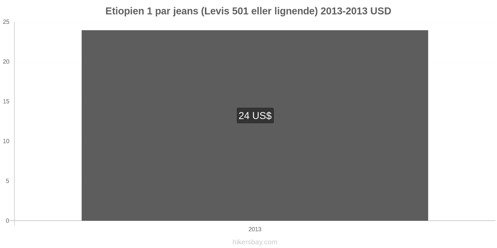 Etiopien prisændringer 1 par jeans (Levis 501 eller lignende) hikersbay.com