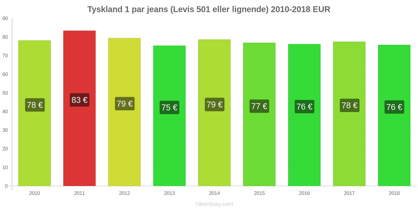 Tyskland prisændringer 1 par jeans (Levis 501 eller lignende) hikersbay.com