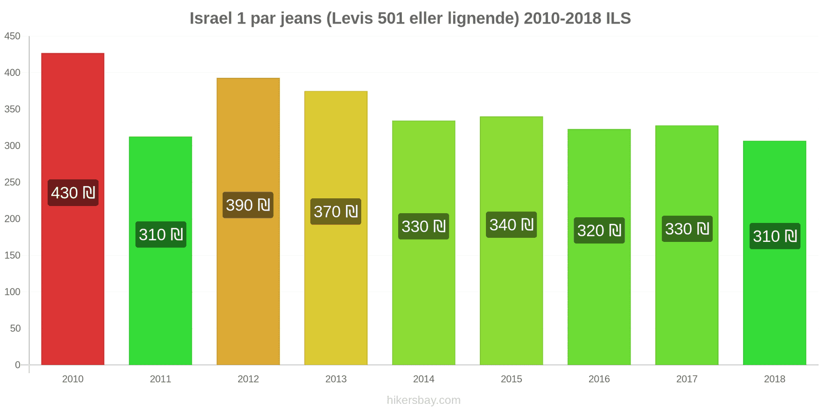 Israel prisændringer 1 par jeans (Levis 501 eller lignende) hikersbay.com