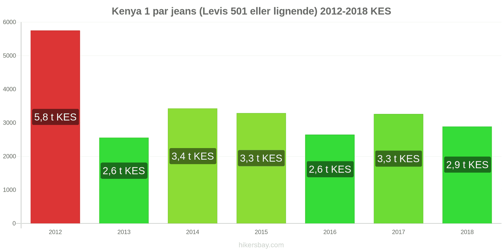 Kenya prisændringer 1 par jeans (Levis 501 eller lignende) hikersbay.com