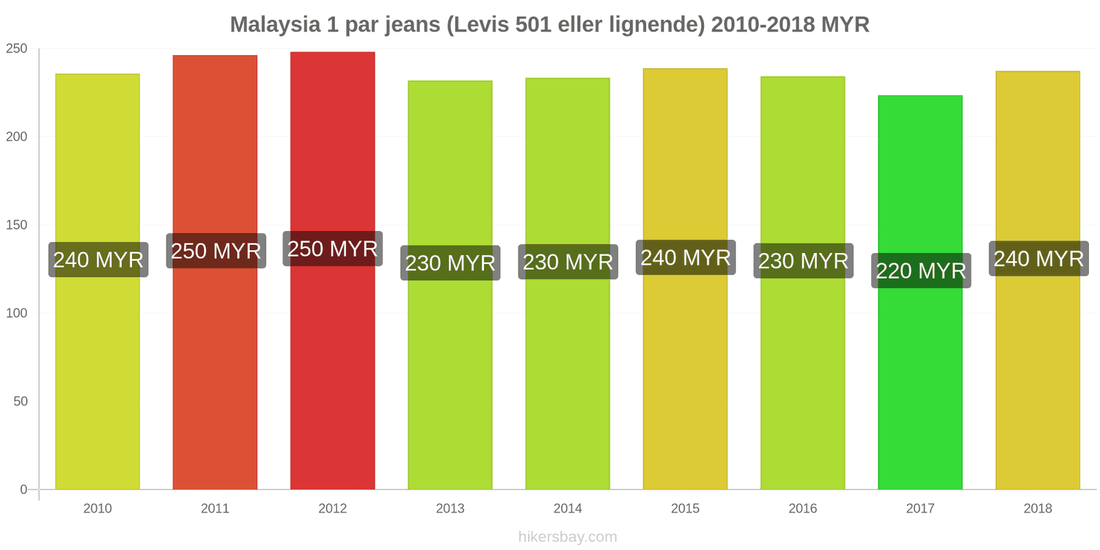 Malaysia prisændringer 1 par jeans (Levis 501 eller lignende) hikersbay.com