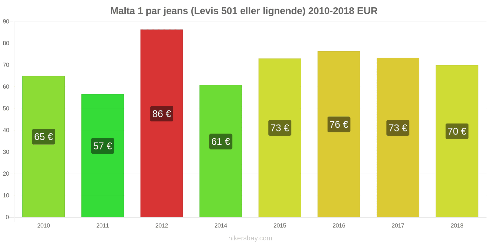 Malta prisændringer 1 par jeans (Levis 501 eller lignende) hikersbay.com