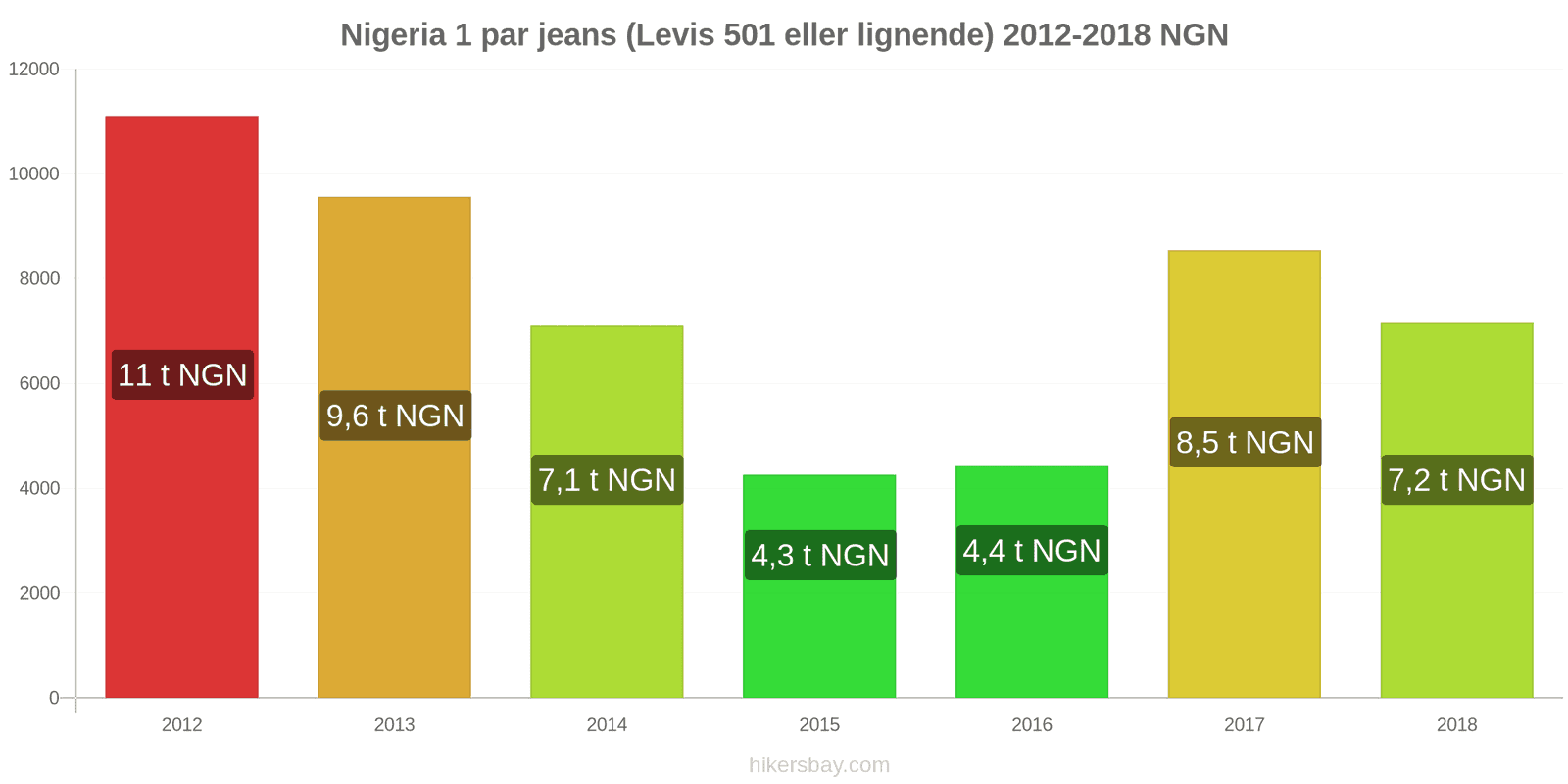 Nigeria prisændringer 1 par jeans (Levis 501 eller lignende) hikersbay.com