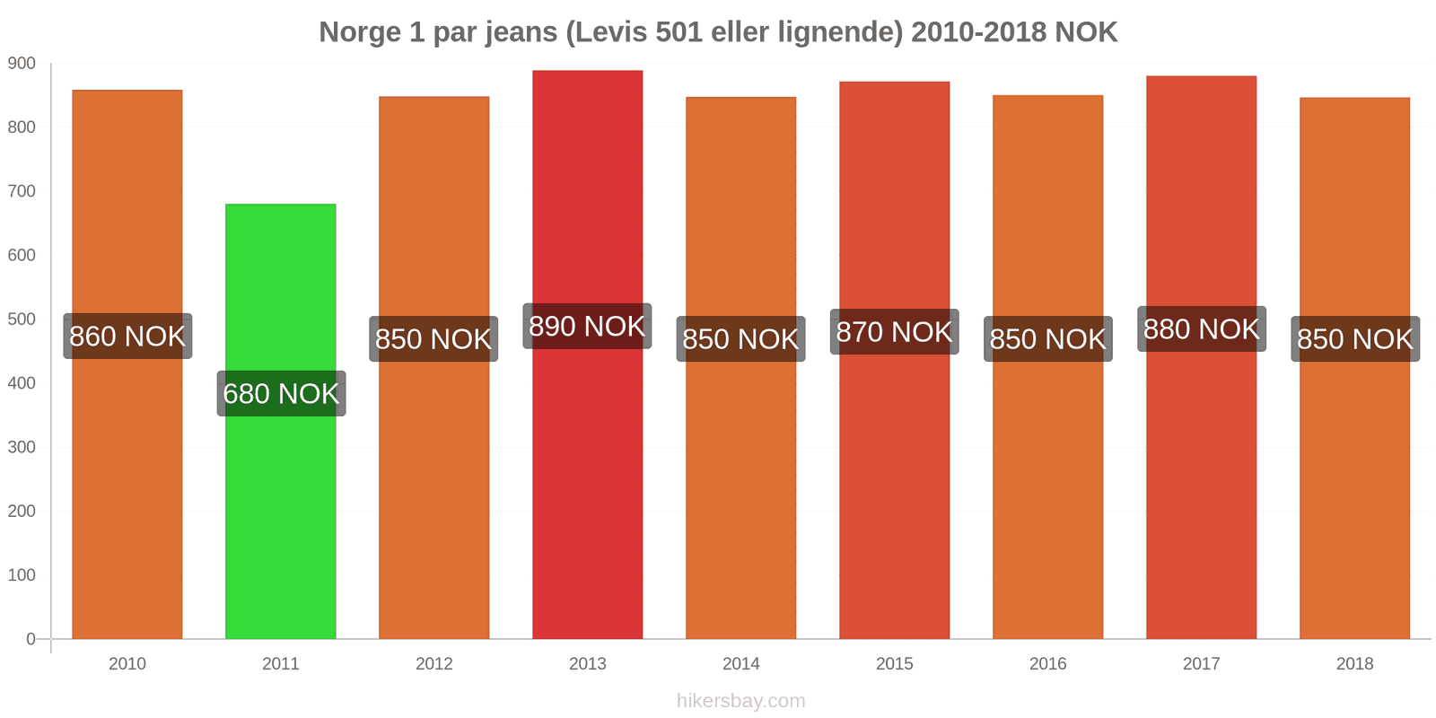 Norge prisændringer 1 par jeans (Levis 501 eller lignende) hikersbay.com