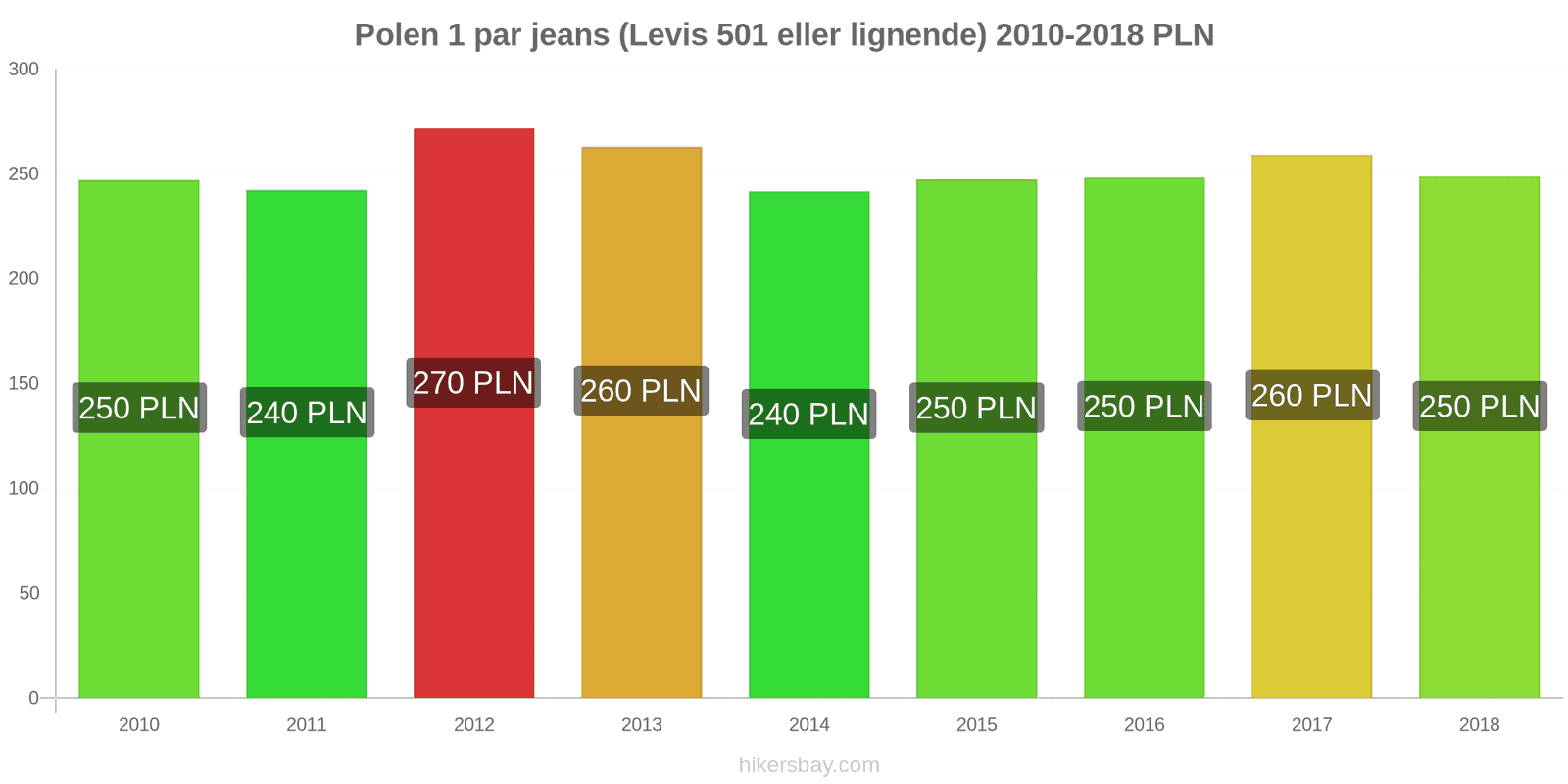 Polen prisændringer 1 par jeans (Levis 501 eller lignende) hikersbay.com