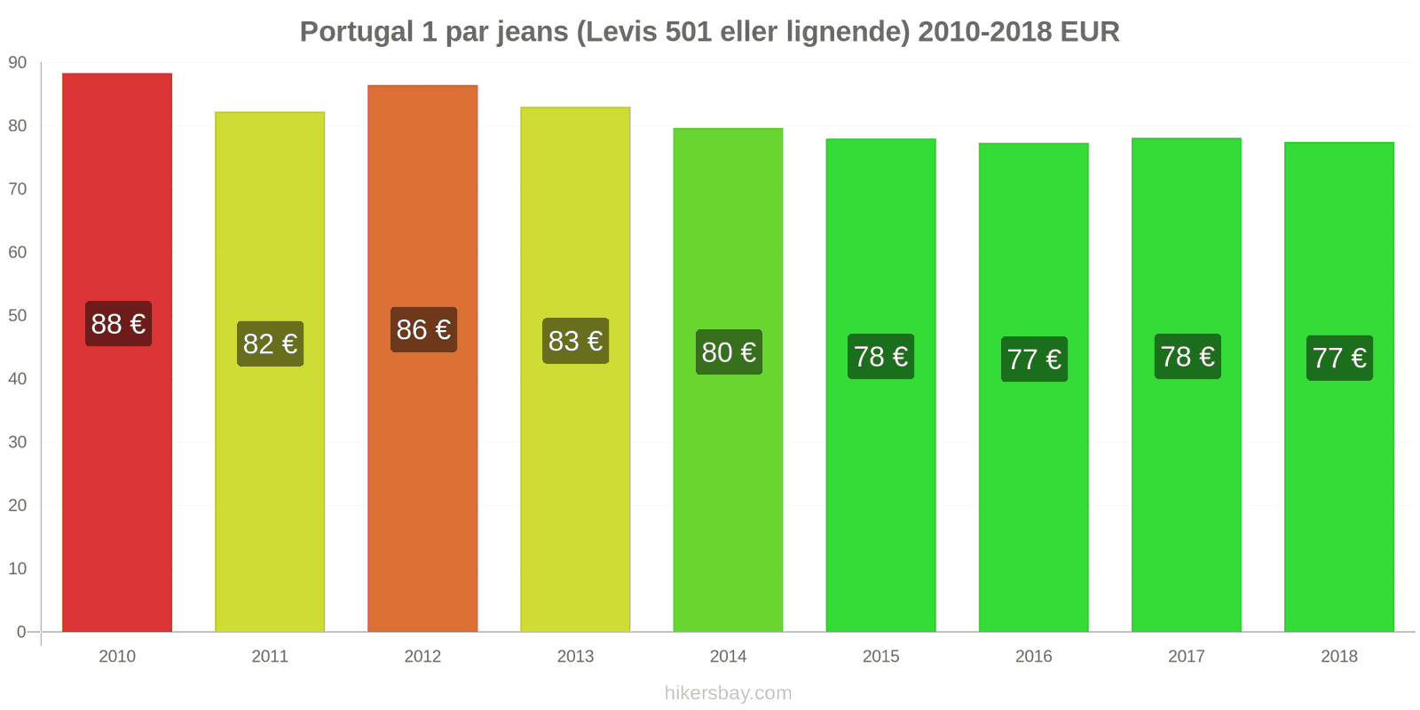 Portugal prisændringer 1 par jeans (Levis 501 eller lignende) hikersbay.com