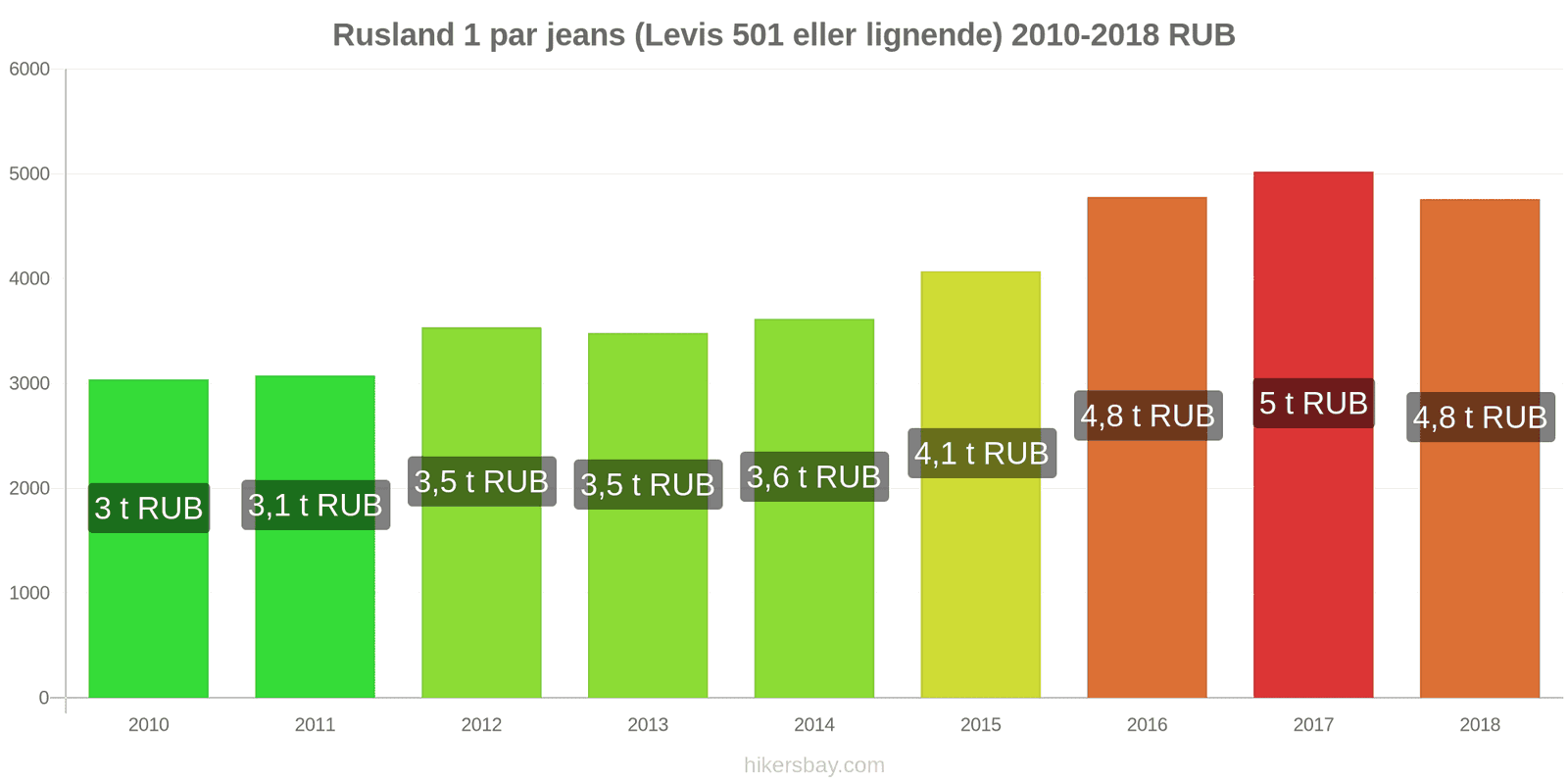 Rusland prisændringer 1 par jeans (Levis 501 eller lignende) hikersbay.com