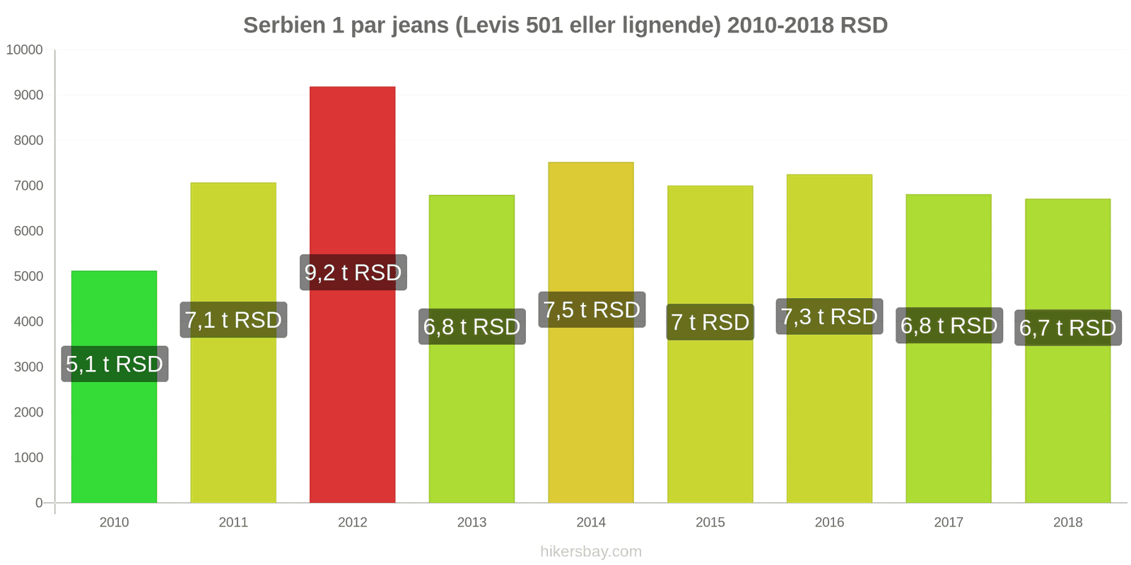 Serbien prisændringer 1 par jeans (Levis 501 eller lignende) hikersbay.com