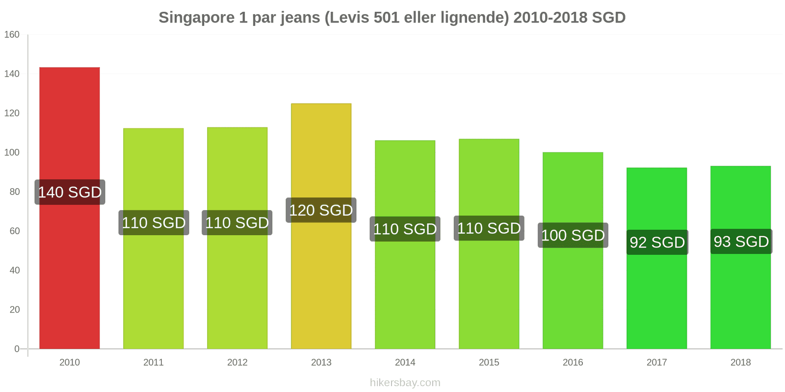 Singapore prisændringer 1 par jeans (Levis 501 eller lignende) hikersbay.com