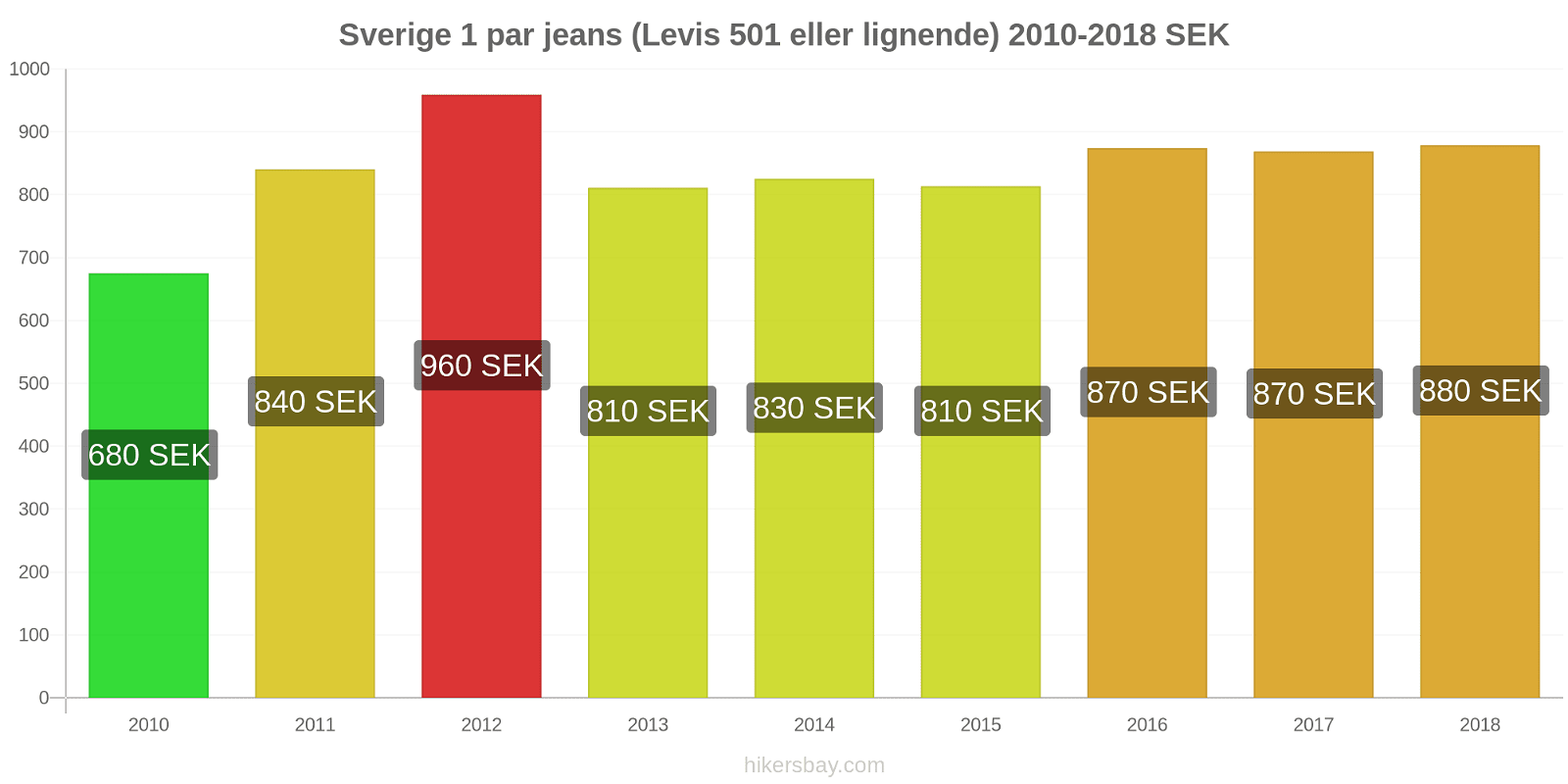 Sverige prisændringer 1 par jeans (Levis 501 eller lignende) hikersbay.com