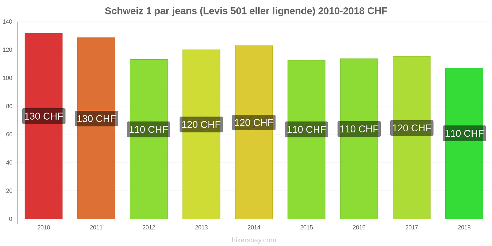 Schweiz prisændringer 1 par jeans (Levis 501 eller lignende) hikersbay.com