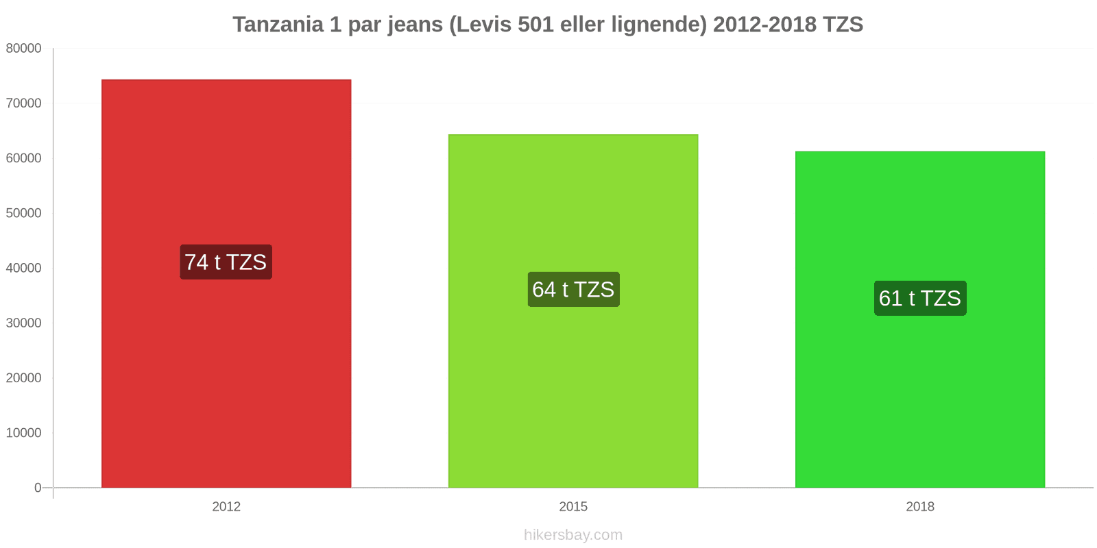 Tanzania prisændringer 1 par jeans (Levis 501 eller lignende) hikersbay.com