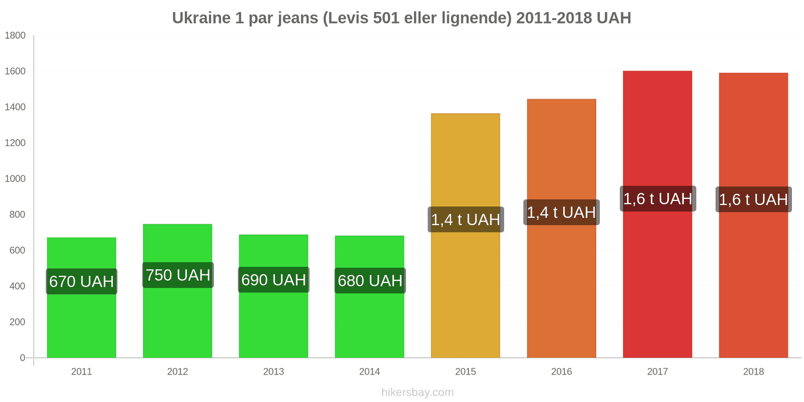 Ukraine prisændringer 1 par jeans (Levis 501 eller lignende) hikersbay.com