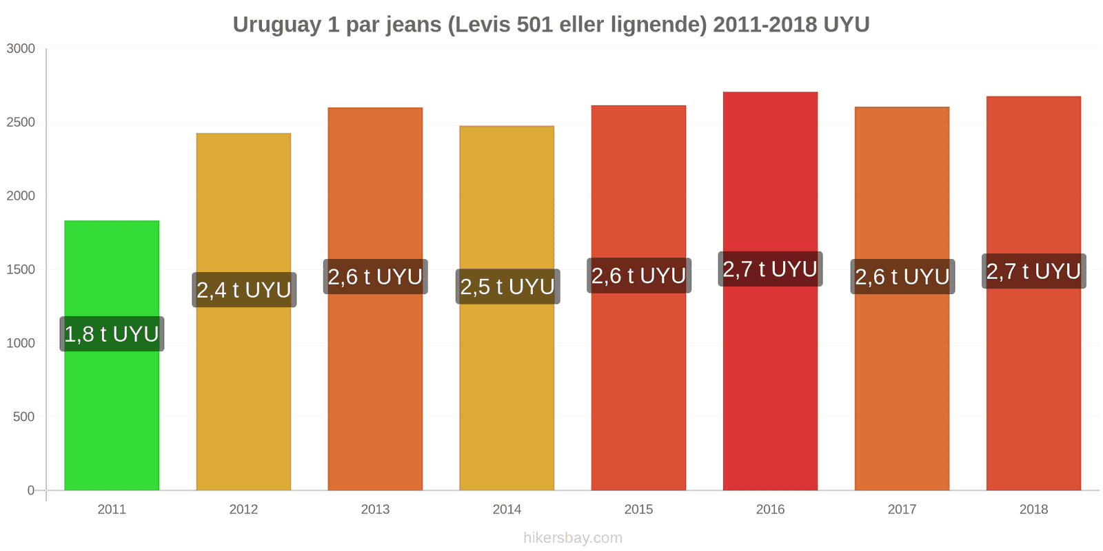 Uruguay prisændringer 1 par jeans (Levis 501 eller lignende) hikersbay.com