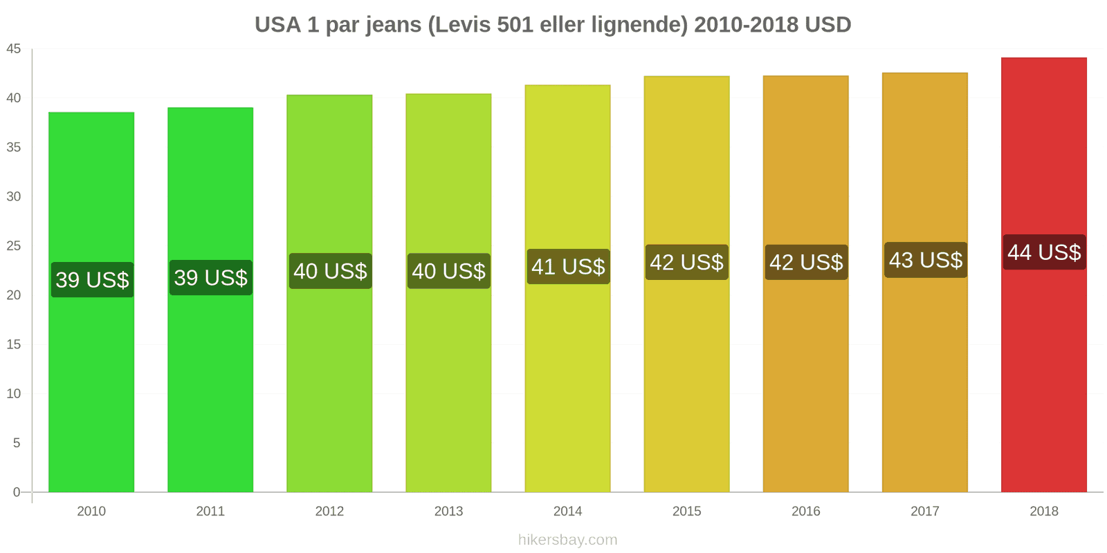 USA prisændringer 1 par jeans (Levis 501 eller lignende) hikersbay.com