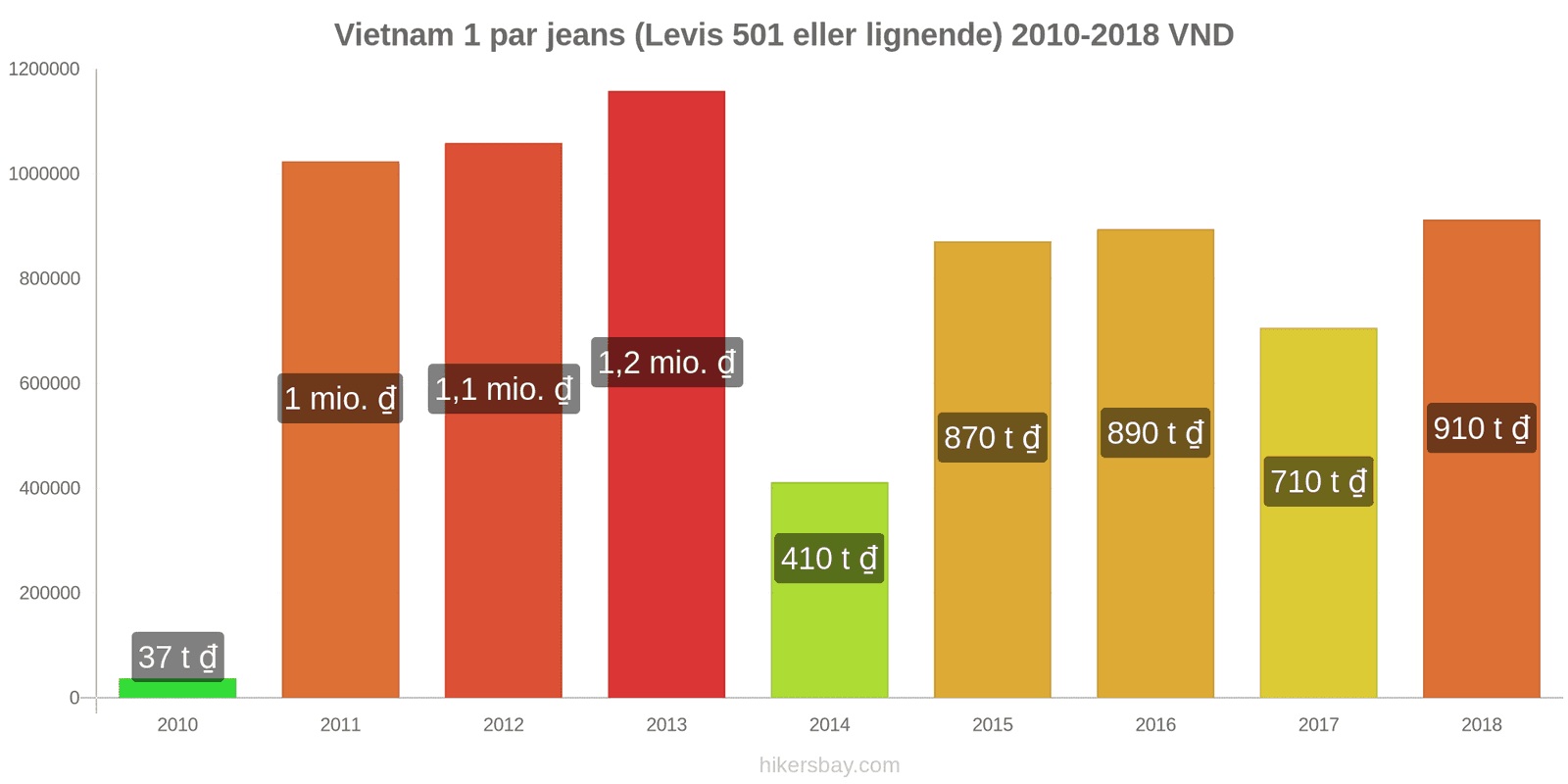 Vietnam prisændringer 1 par jeans (Levis 501 eller lignende) hikersbay.com