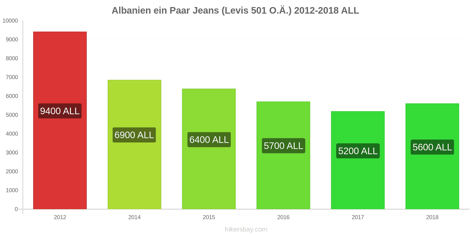 Albanien Preisänderungen 1 Paar Jeans (Levis 501 oder ähnliche) hikersbay.com