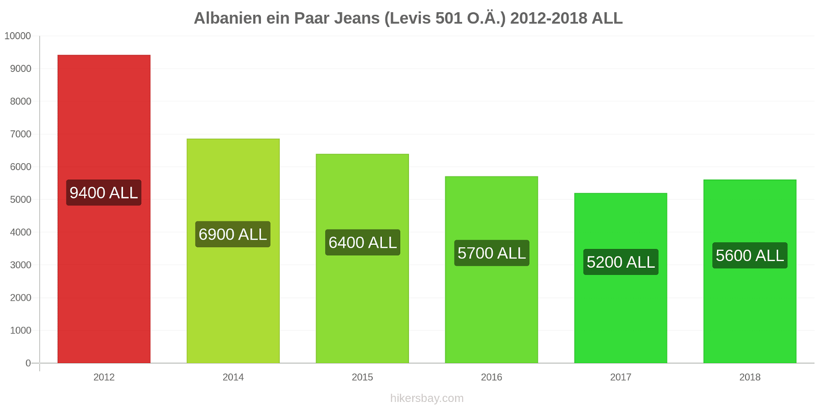 Albanien Preisänderungen 1 Paar Jeans (Levis 501 oder ähnlich) hikersbay.com