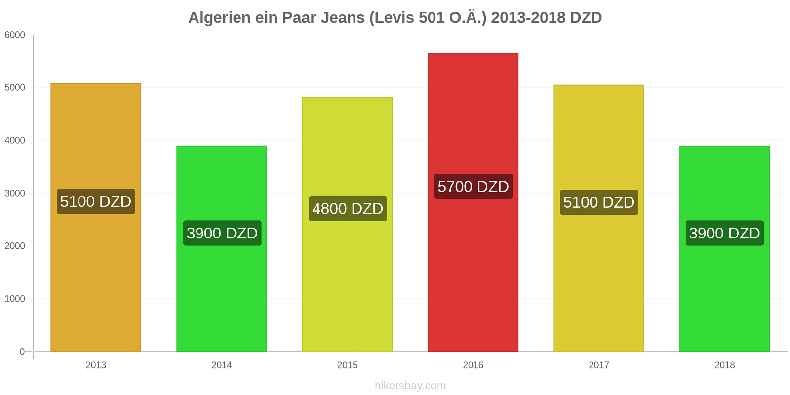 Algerien Preisänderungen 1 Paar Jeans (Levis 501 oder ähnlich) hikersbay.com