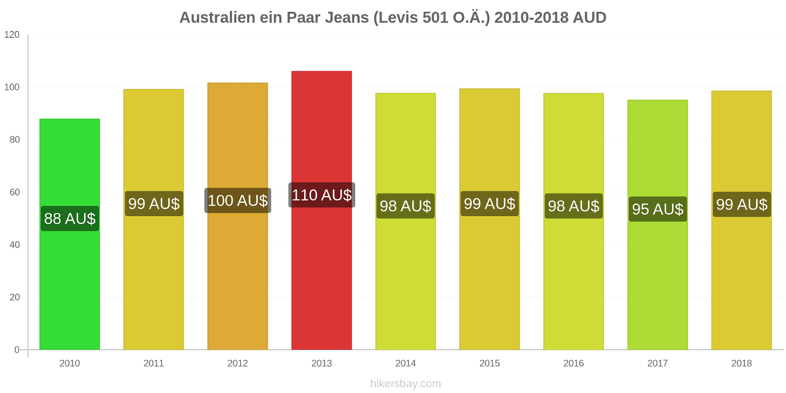 Australien Preisänderungen 1 Paar Jeans (Levis 501 oder ähnlich) hikersbay.com