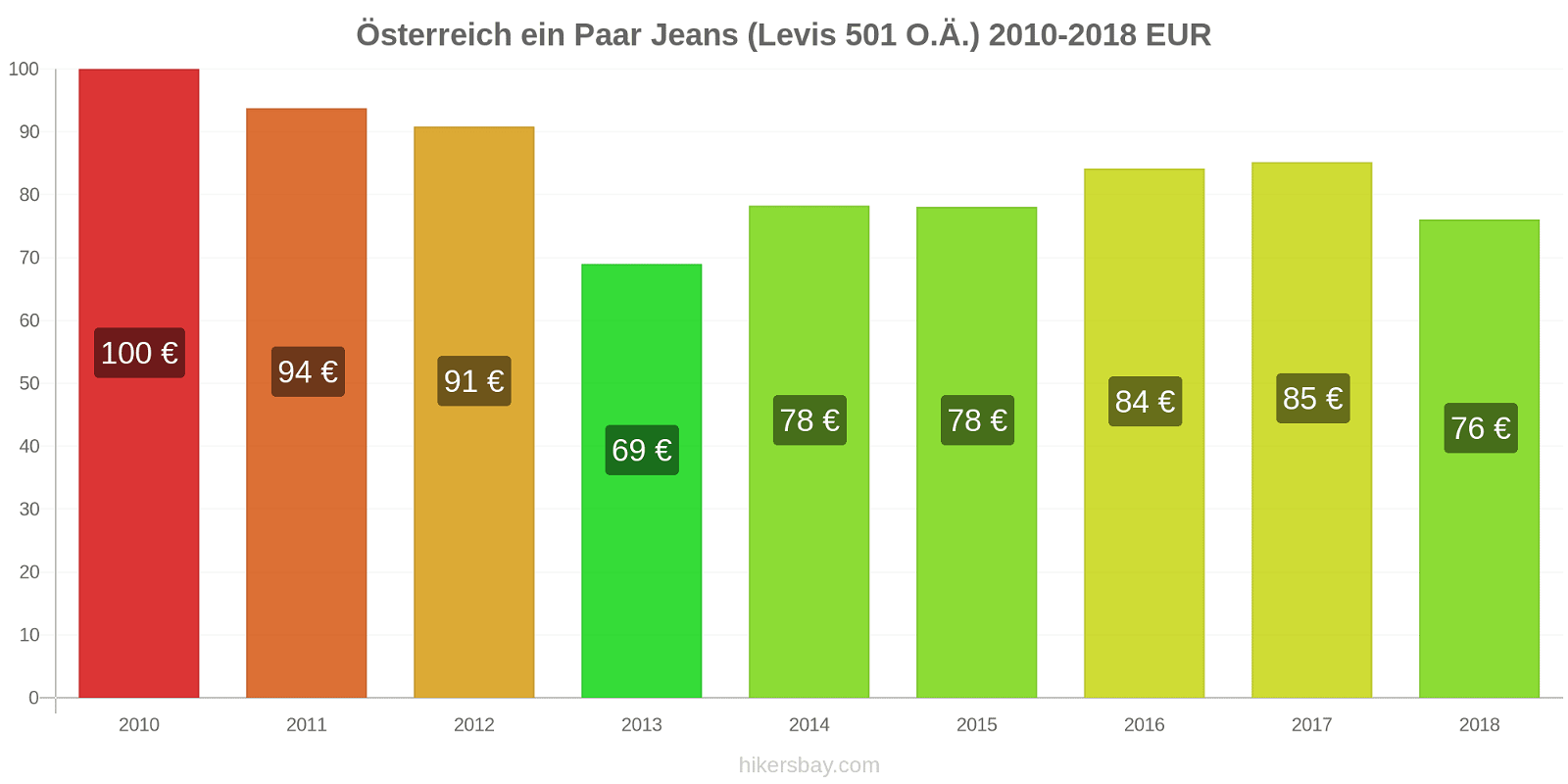 Österreich Preisänderungen 1 Paar Jeans (Levis 501 oder ähnlich) hikersbay.com