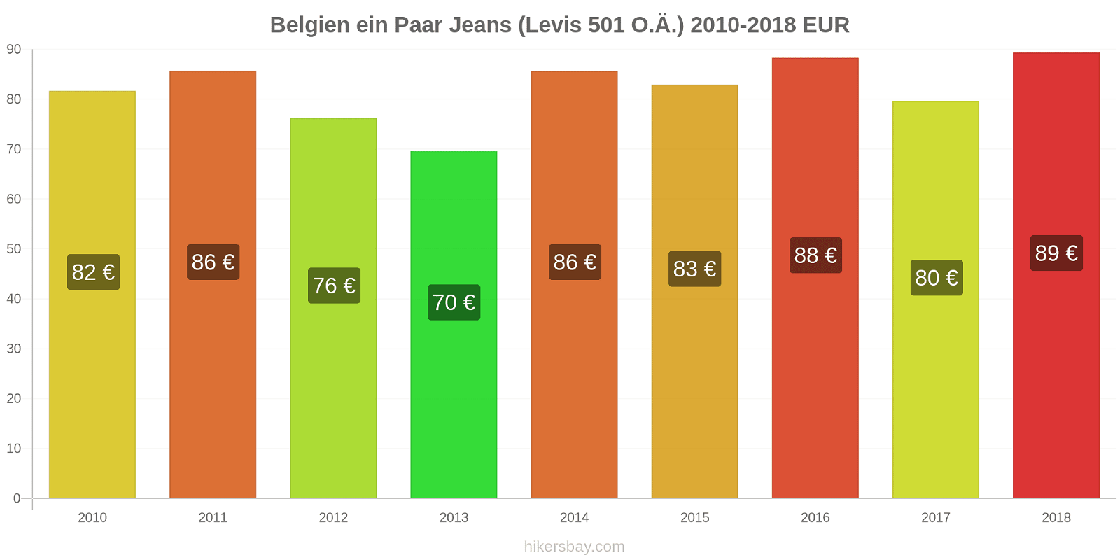 Belgien Preisänderungen 1 Paar Jeans (Levis 501 oder ähnlich) hikersbay.com