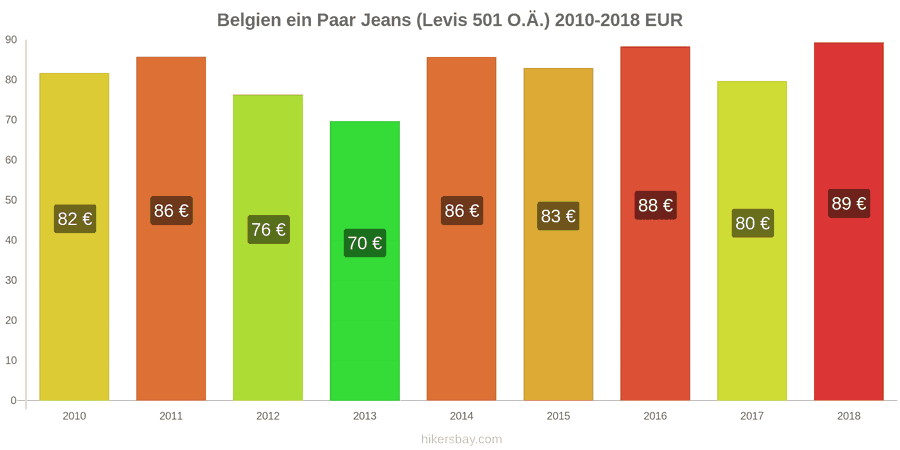Belgien Preisänderungen 1 Paar Jeans (Levis 501 oder ähnliche) hikersbay.com