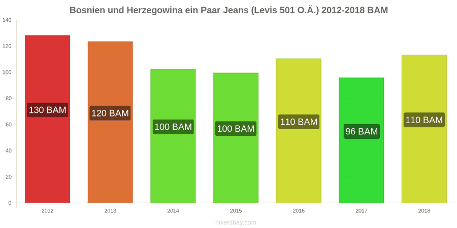 Bosnien und Herzegowina Preisänderungen 1 Paar Jeans (Levis 501 oder ähnliche) hikersbay.com